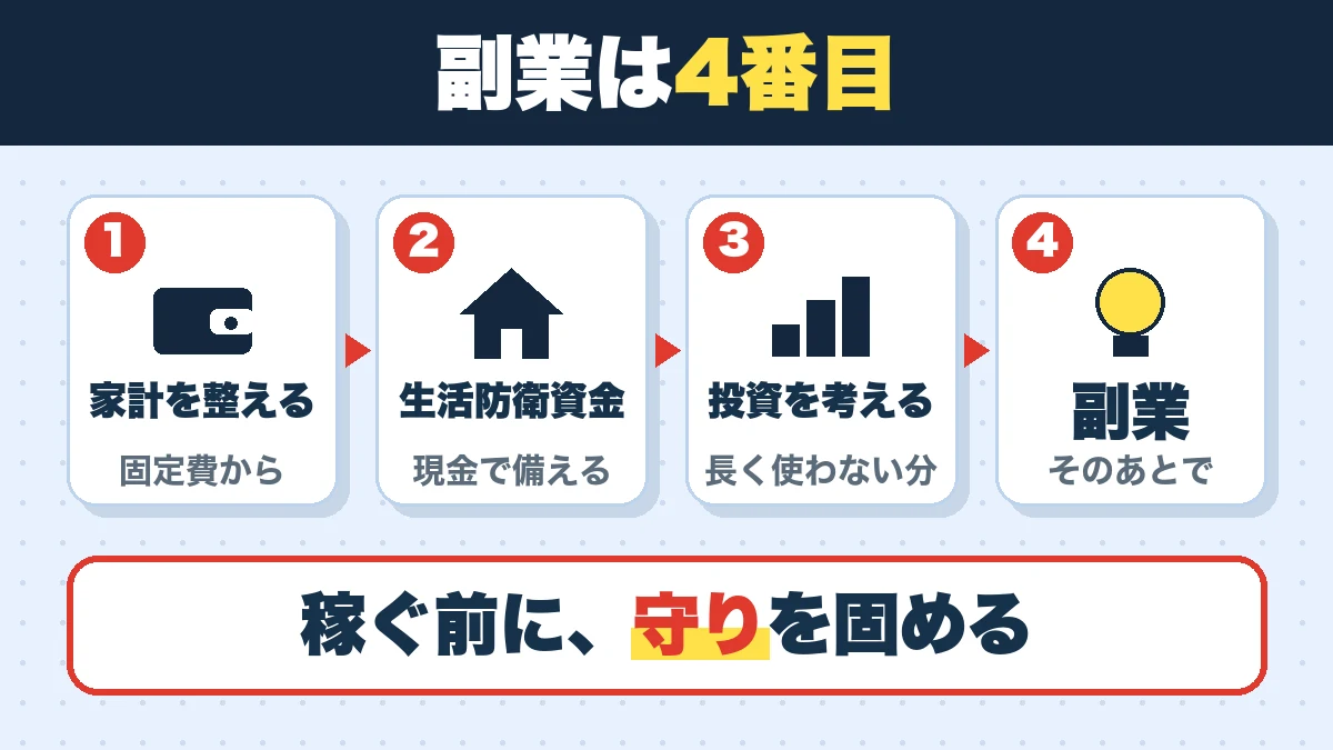 副業は4番目。家計を整える(固定費から)、生活防衛資金(現金で備える)、投資を考える(長く使わない分)、副業(そのあとで)。稼ぐ前に、守りを固める