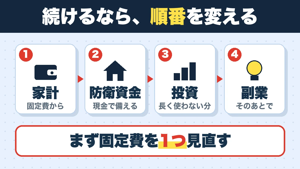 続けるなら、順番を変える。家計（固定費から）、防衛資金（現金で備える）、投資（長く使わない分）、副業（そのあとで）。まず固定費を1つ見直す