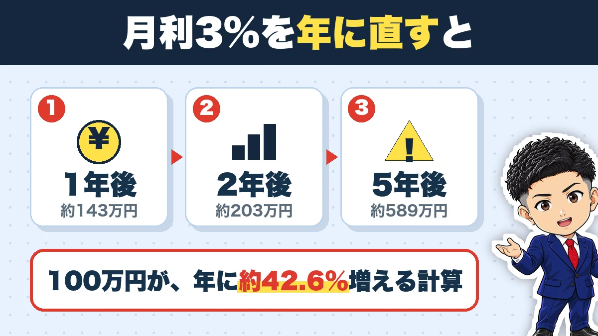 月利3%を年に直すと。1年後(約143万円)、2年後(約203万円)、5年後(約589万円)。100万円が、年に約42.6%増える計算