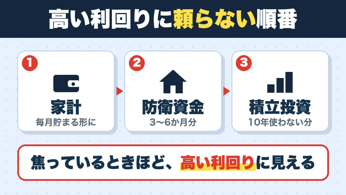高い利回りに頼らない順番。家計(毎月貯まる形に)、防衛資金(3〜6か月分)、積立投資(10年使わない分)。焦っているときほど、高い利回りに見える
