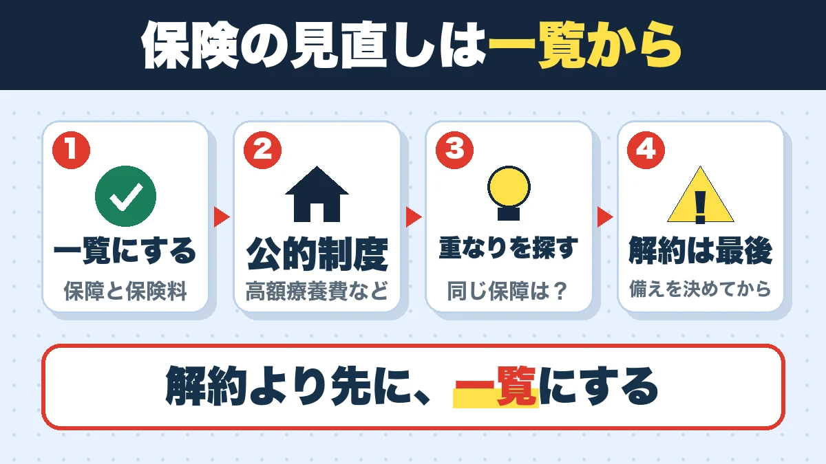 保険の見直しは一覧から。一覧にする(保障と保険料)、公的制度(高額療養費など)、重なりを探す(同じ保障は?)、解約は最後(備えを決めてから)。解約より先に、一覧にする