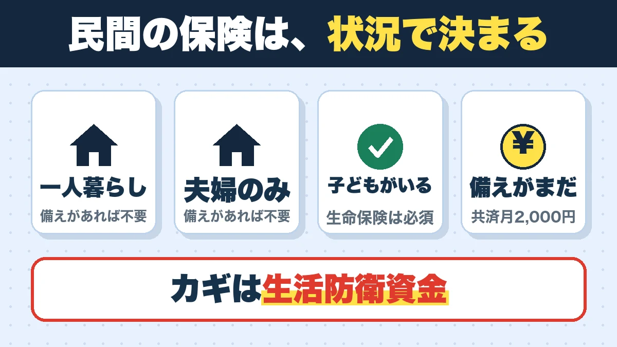 民間の保険は、状況で決まる。一人暮らし(備えがあれば不要)、夫婦のみ(備えがあれば不要)、子どもがいる(生命保険は必須)、備えがまだ(共済月2,000円)。カギは生活防衛資金