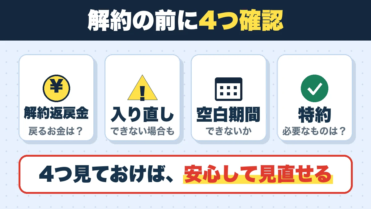 解約の前に4つ確認。解約返戻金(戻るお金は?)、入り直し(できない場合も)、空白期間(できないか)、特約(必要なものは?)。4つ見ておけば、安心して見直せる