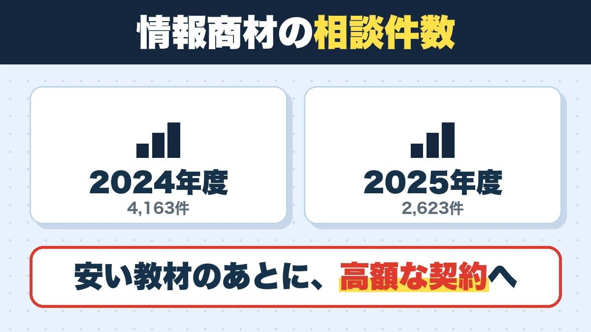 情報商材の相談件数。2024年度(4,163件)、2025年度(2,623件)。安い教材のあとに、高額な契約へ