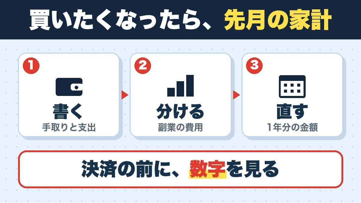 買いたくなったら、先月の家計。書く(手取りと支出)、分ける(副業の費用)、直す(1年分の金額)。決済の前に、数字を見る