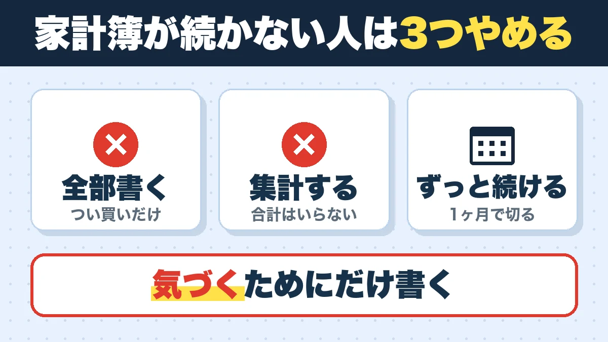 家計簿が続かない人は3つやめる。全部書く(つい買いだけ)、集計する(合計はいらない)、ずっと続ける(1ヶ月で切る)。気づくためにだけ書く