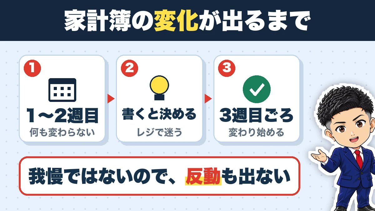 家計簿の変化が出るまで。1〜2週目(何も変わらない)、書くと決める(レジで迷う)、3週目ごろ(変わり始める)。我慢ではないので、反動も出ない