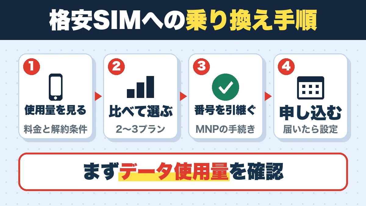 格安SIMへの乗り換え手順。使用量を見る(料金と解約条件)、比べて選ぶ(2〜3プラン)、番号を引継ぐ(MNPの手続き)、申し込む(届いたら設定)。まずデータ使用量を確認