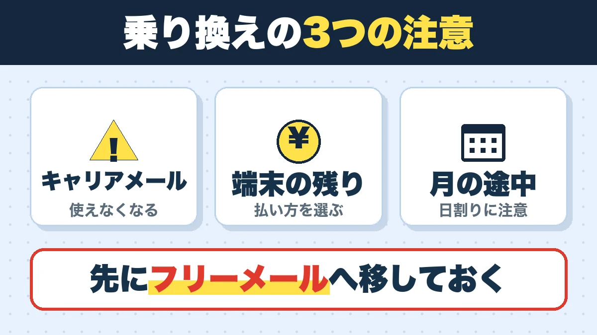 乗り換えの3つの注意。キャリアメール(使えなくなる)、端末の残り(払い方を選ぶ)、月の途中(日割りに注意)。先にフリーメールへ移しておく