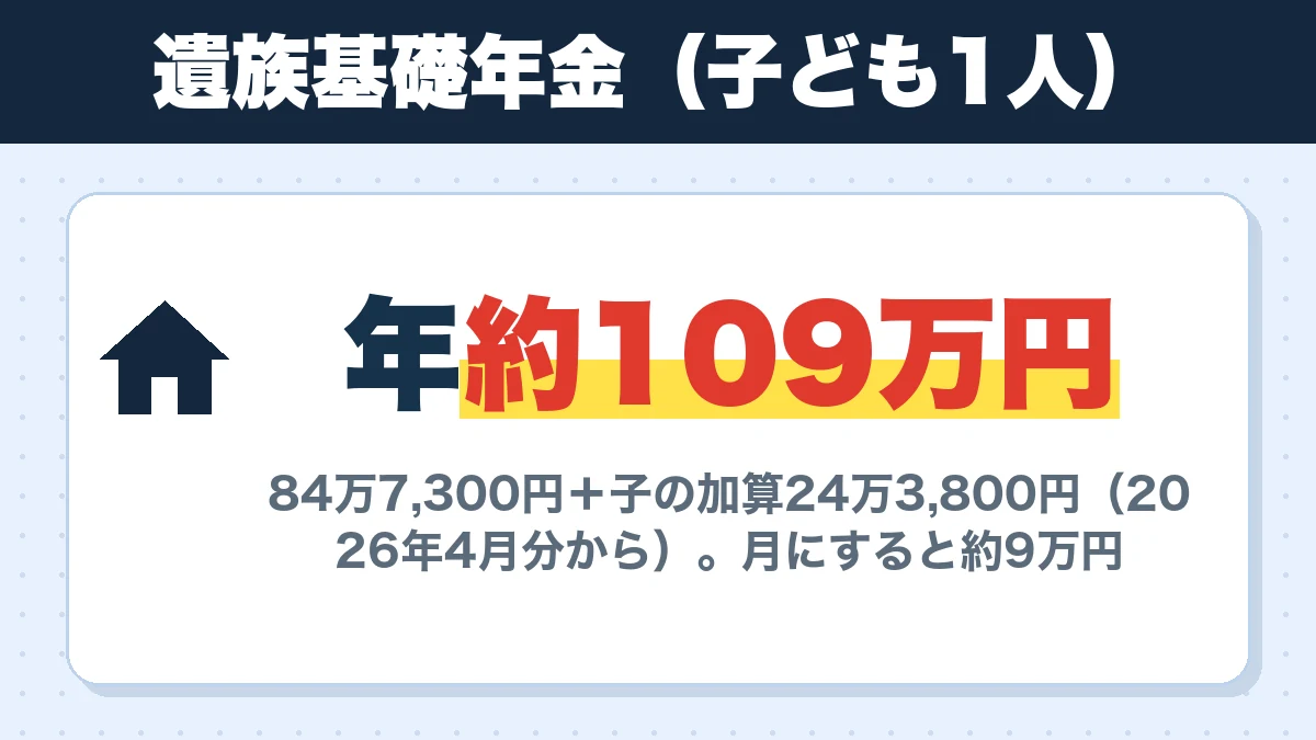 遺族基礎年金(子ども1人)。年約109万円。84万7,300円+子の加算24万3,800円(2026年4月分から)。月にすると約9万円