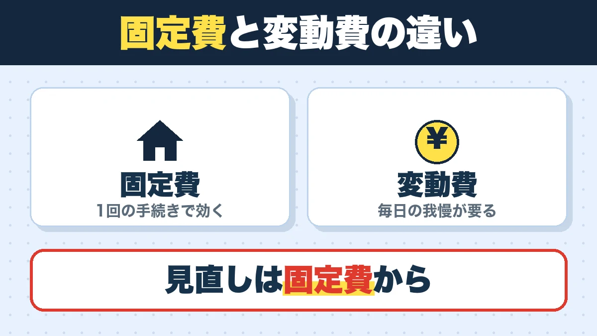 固定費と変動費の違い。固定費(1回の手続きで効く)、変動費(毎日の我慢が要る)。見直しは固定費から