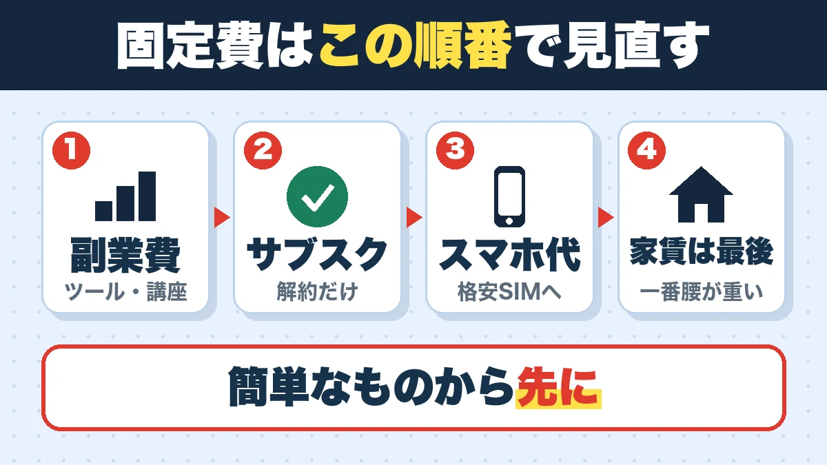 固定費はこの順番で見直す。副業費(ツール・講座)、サブスク(解約だけ)、スマホ代(格安SIMへ)、家賃は最後(一番腰が重い)。簡単なものから先に