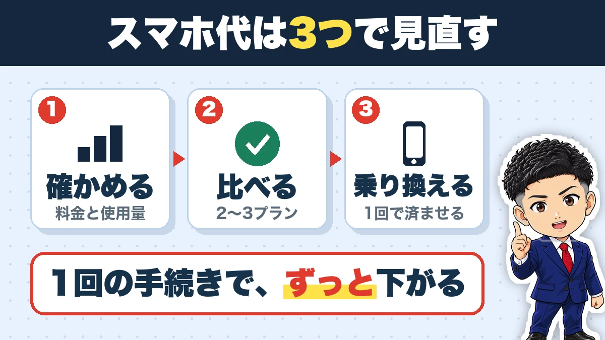 スマホ代は3つで見直す。確かめる(料金と使用量)、比べる(2〜3プラン)、乗り換える(1回で済ませる)。1回の手続きで、ずっと下がる