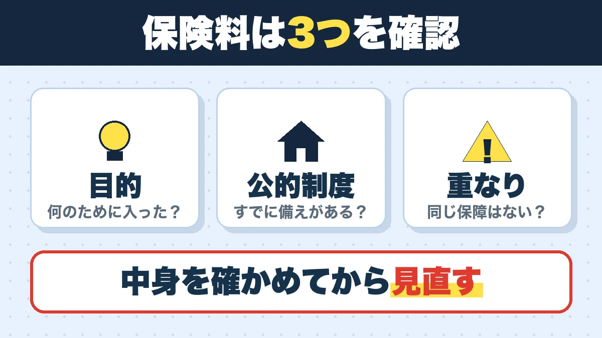 保険料は3つを確認。目的(何のために入った?)、公的制度(すでに備えがある?)、重なり(同じ保障はない?)。中身を確かめてから見直す
