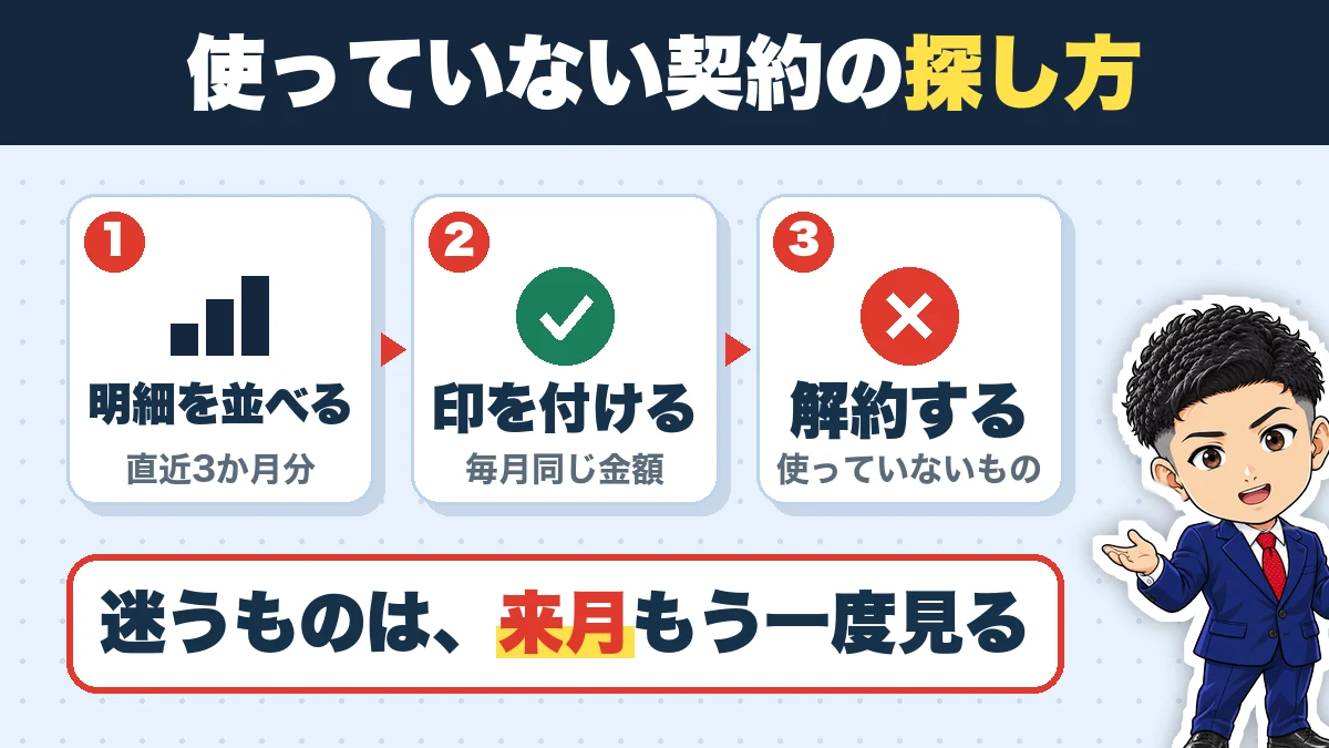 使っていない契約の探し方。明細を並べる(直近3か月分)、印を付ける(毎月同じ金額)、解約する(使っていないもの)。迷うものは、来月もう一度見る