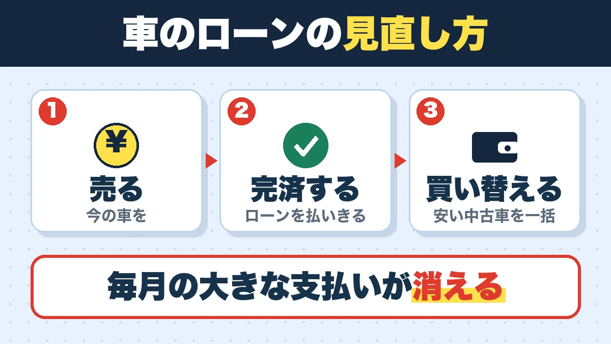 車のローンの見直し方。売る(今の車を)、完済する(ローンを払いきる)、買い替える(安い中古車を一括)。毎月の大きな支払いが消える