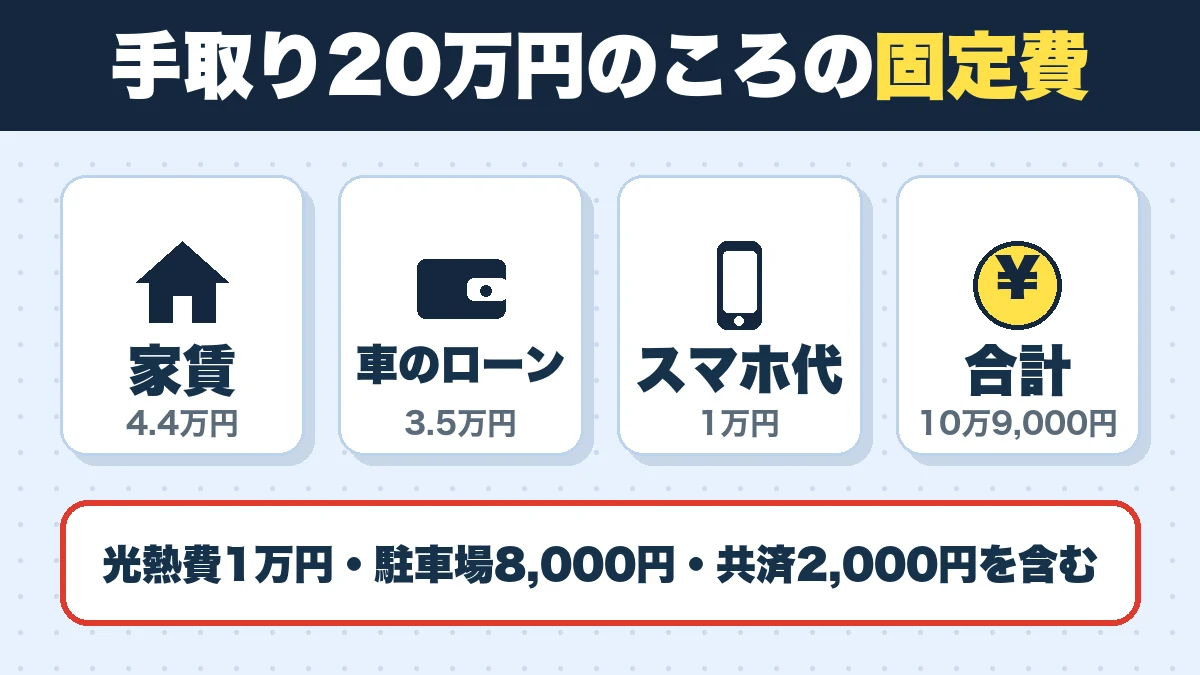 手取り20万円のころの固定費。家賃(4.4万円)、車のローン(3.5万円)、スマホ代(1万円)、合計(10万9,000円)。光熱費1万円・駐車場8,000円・共済2,000円を含む