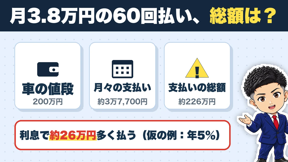 月3.8万円の60回払い、総額は?。車の値段(200万円)、月々の支払い(約3万7,700円)、支払いの総額(約226万円)。利息で約26万円多く払う(仮の例:年5%)