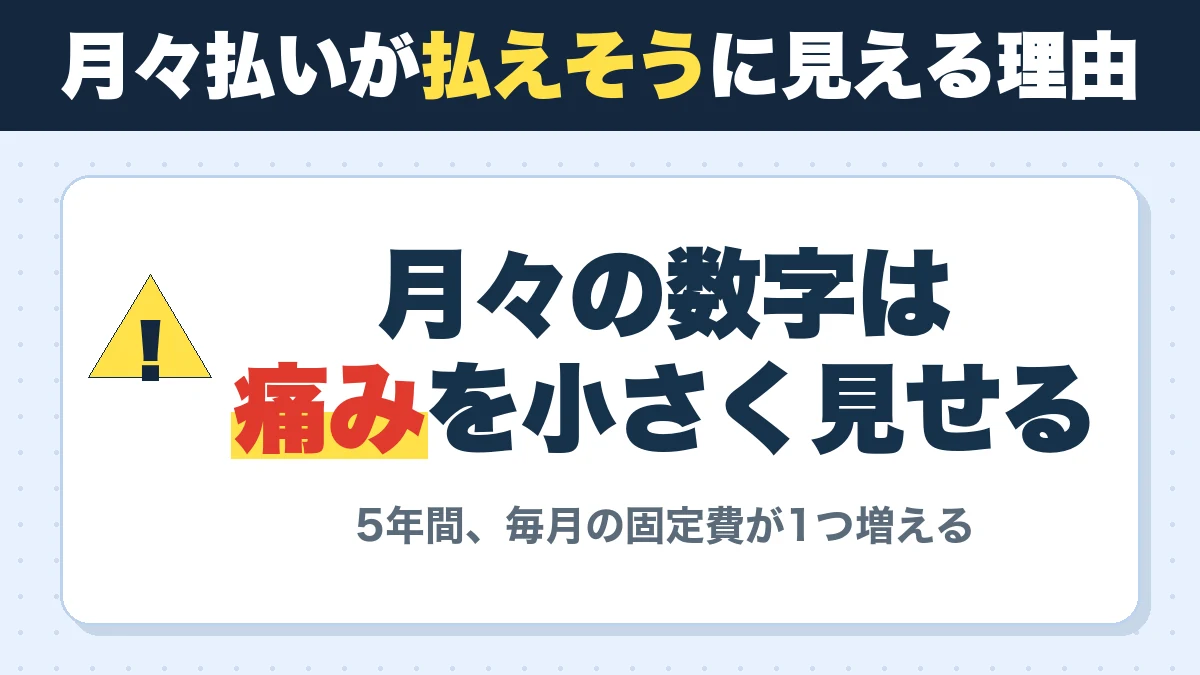 月々払いが払えそうに見える理由。月々の数字は痛みを小さく見せる。5年間、毎月の固定費が1つ増える