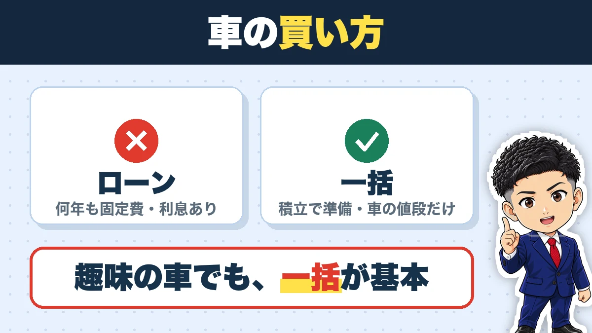 車の買い方。ローン(何年も固定費・利息あり)、一括(積立で準備・車の値段だけ)。趣味の車でも、一括が基本