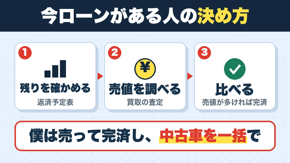 今ローンがある人の決め方。残りを確かめる(返済予定表)、売値を調べる(買取の査定)、比べる(売値が多ければ完済)。僕は売って完済し、中古車を一括で