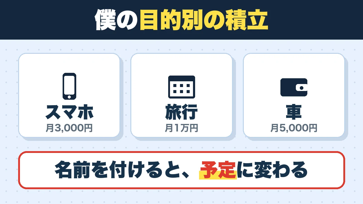 僕の目的別の積立。スマホ（月3,000円）、旅行（月1万円）、車（月5,000円）。名前を付けると、予定に変わる