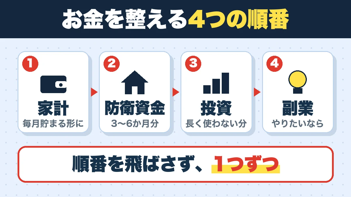 お金を整える4つの順番。家計（毎月貯まる形に）、防衛資金（3〜6か月分）、投資（長く使わない分）、副業（やりたいなら）。順番を飛ばさず、1つずつ