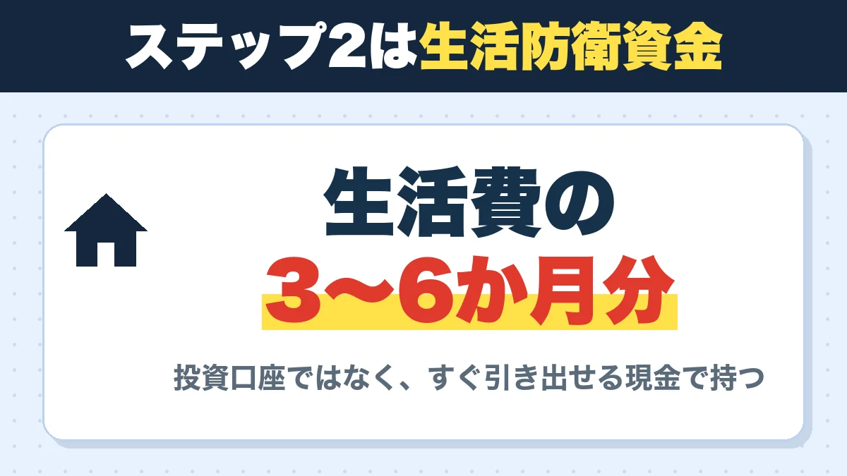 ステップ2は生活防衛資金。生活費の3〜6か月分。投資口座ではなく、すぐ引き出せる現金で持つ