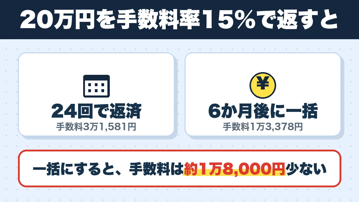20万円を手数料率15%で返すと。24回で返済(手数料3万1,581円)、6か月後に一括(手数料1万3,378円)。一括にすると、手数料は約1万8,000円少ない