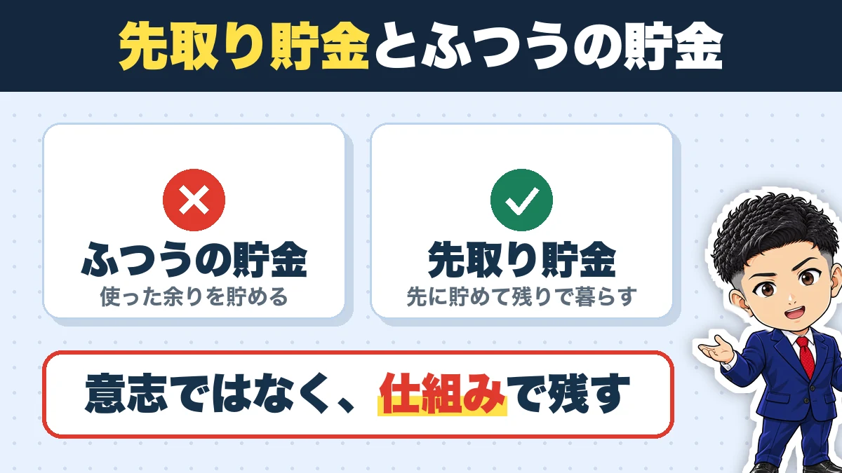 先取り貯金とふつうの貯金。ふつうの貯金(使った余りを貯める)、先取り貯金(先に貯めて残りで暮らす)。意志ではなく、仕組みで残す