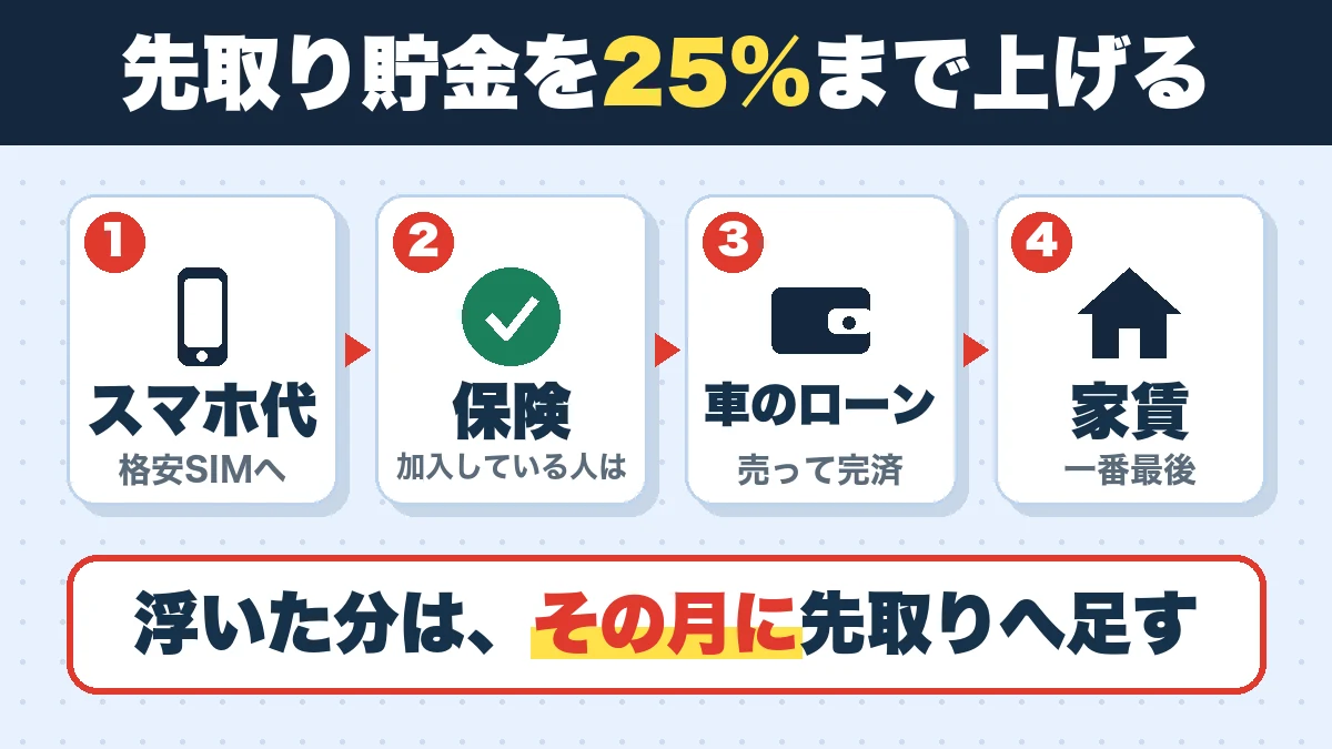 先取り貯金を25%まで上げる。スマホ代(格安SIMへ)、保険(加入している人は)、車のローン(売って完済)、家賃(一番最後)。浮いた分は、その月に先取りへ足す