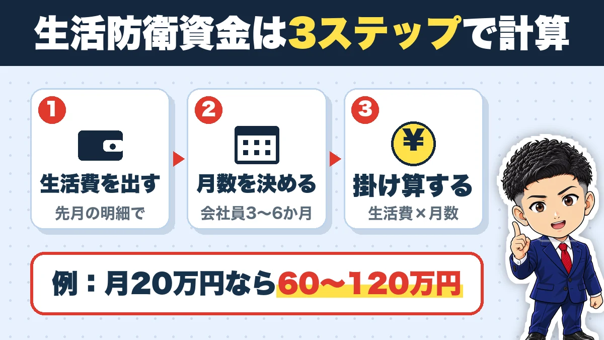 生活防衛資金は3ステップで計算。生活費を出す(先月の明細で)、月数を決める(会社員3〜6か月)、掛け算する(生活費×月数)。例:月20万円なら60〜120万円