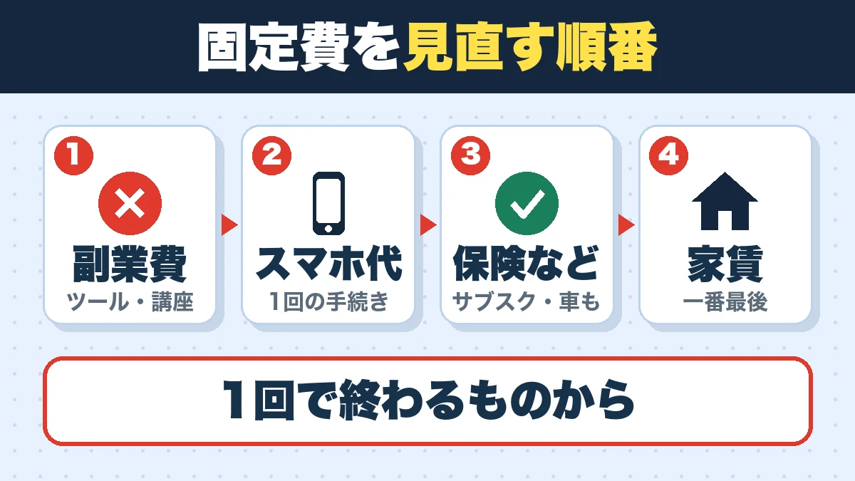 固定費の見直しは、副業費、スマホ代、保険・サブスク・車の順。家賃は一番最後