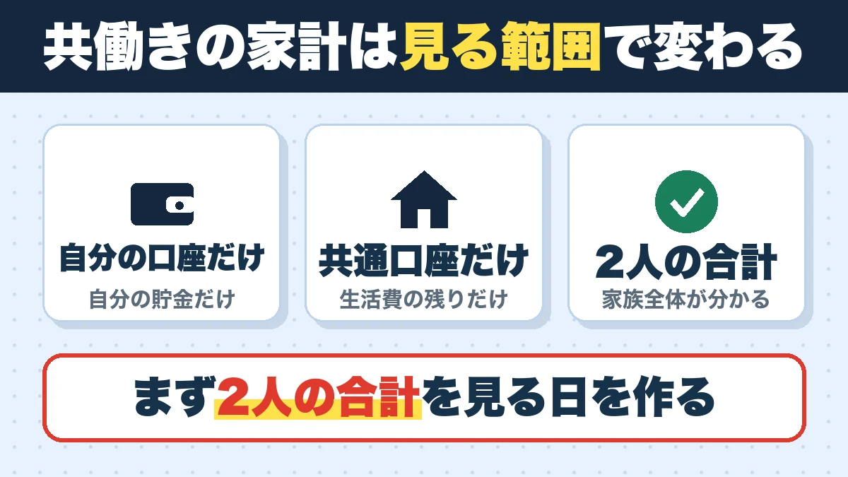 共働きの家計は見る範囲で変わる。自分の口座だけ(自分の貯金だけ)、共通口座だけ(生活費の残りだけ)、2人の合計(家族全体が分かる)。まず2人の合計を見る日を作る