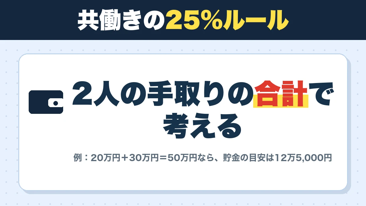 共働きの25%ルール。2人の手取りの合計で考える。例:20万円+30万円=50万円なら、貯金の目安は12万5,000円