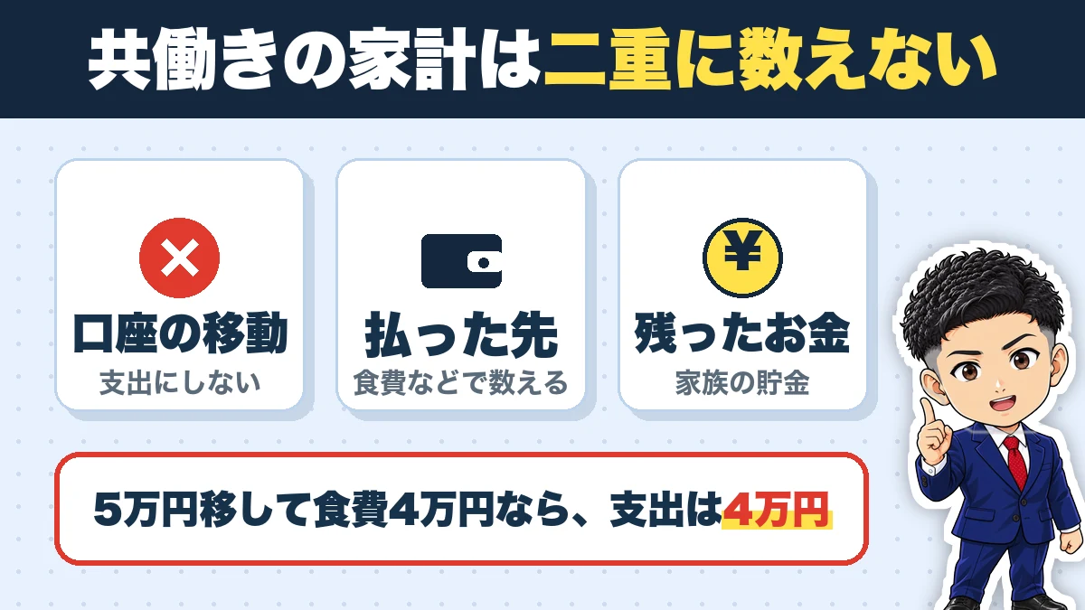 共働きの家計は二重に数えない。口座の移動(支出にしない)、払った先(食費などで数える)、残ったお金(家族の貯金)。5万円移して食費4万円なら、支出は4万円
