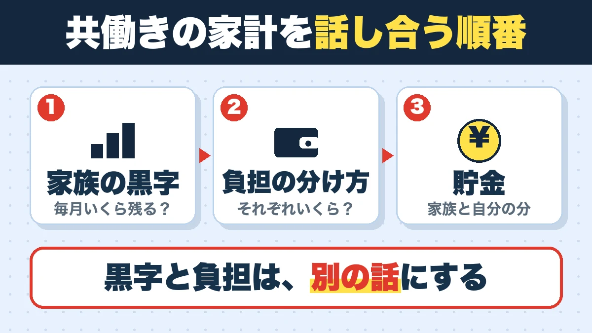 共働きの家計を話し合う順番。家族の黒字(毎月いくら残る?)、負担の分け方(それぞれいくら?)、貯金(家族と自分の分)。黒字と負担は、別の話にする