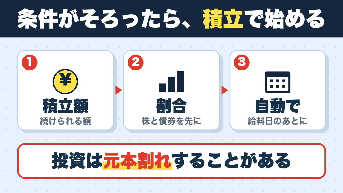 条件がそろったら、積立で始める。積立額(続けられる額)、割合(株と債券を先に)、自動で(給料日のあとに)。投資は元本割れすることがある