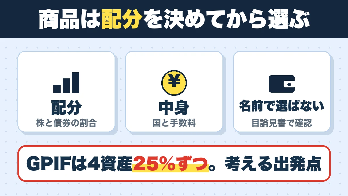 商品は配分を決めてから選ぶ。配分(株と債券の割合)、中身(国と手数料)、名前で選ばない(目論見書で確認)。GPIFは4資産25%ずつ。配分を考える出発点
