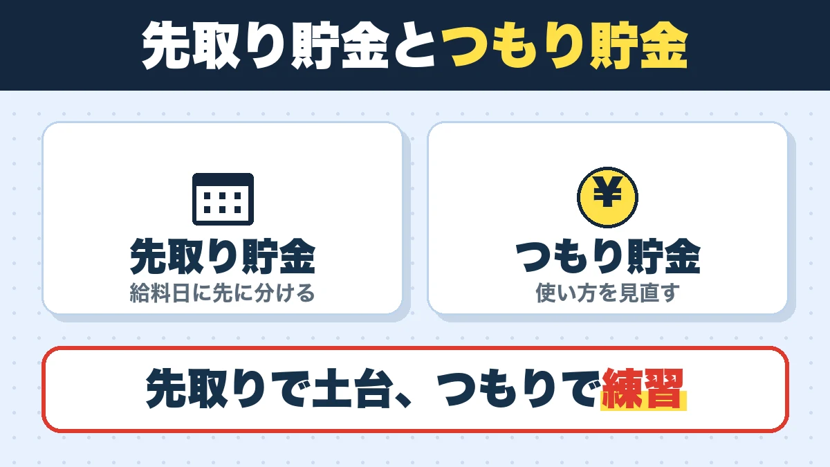 先取り貯金とつもり貯金。先取り貯金(給料日に先に分ける)、つもり貯金(使い方を見直す)。先取りで土台、つもりで練習
