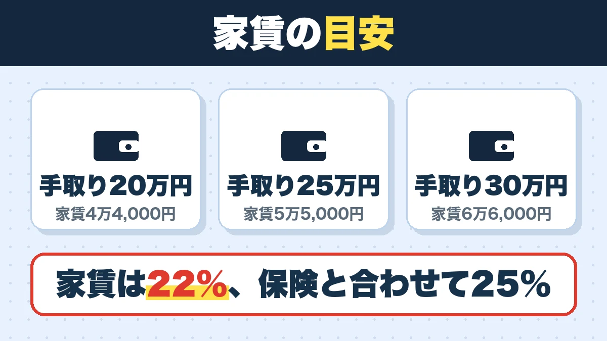 家賃の目安。手取り20万円(家賃4万4,000円)、手取り25万円(家賃5万5,000円)、手取り30万円(家賃6万6,000円)。家賃は22%、保険と合わせて25%