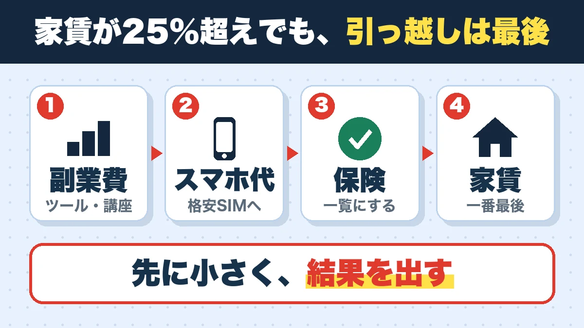 家賃が25%超えでも、引っ越しは最後。副業費(ツール・講座)、スマホ代(格安SIMへ)、保険(一覧にする)、家賃(一番最後)。先に小さく、結果を出す
