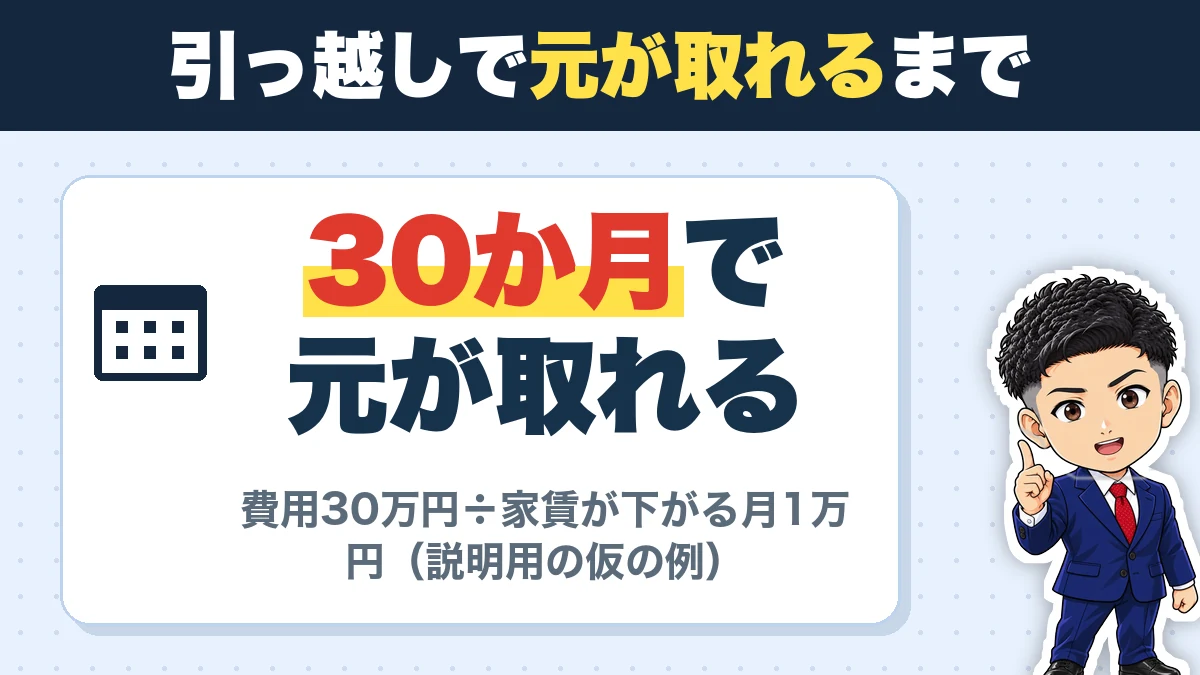 引っ越しで元が取れるまで。30か月で元が取れる。費用30万円÷家賃が下がる月1万円(説明用の仮の例)